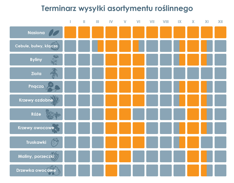 Florexpol - terminarz wysyłki asortymentu roślinnego